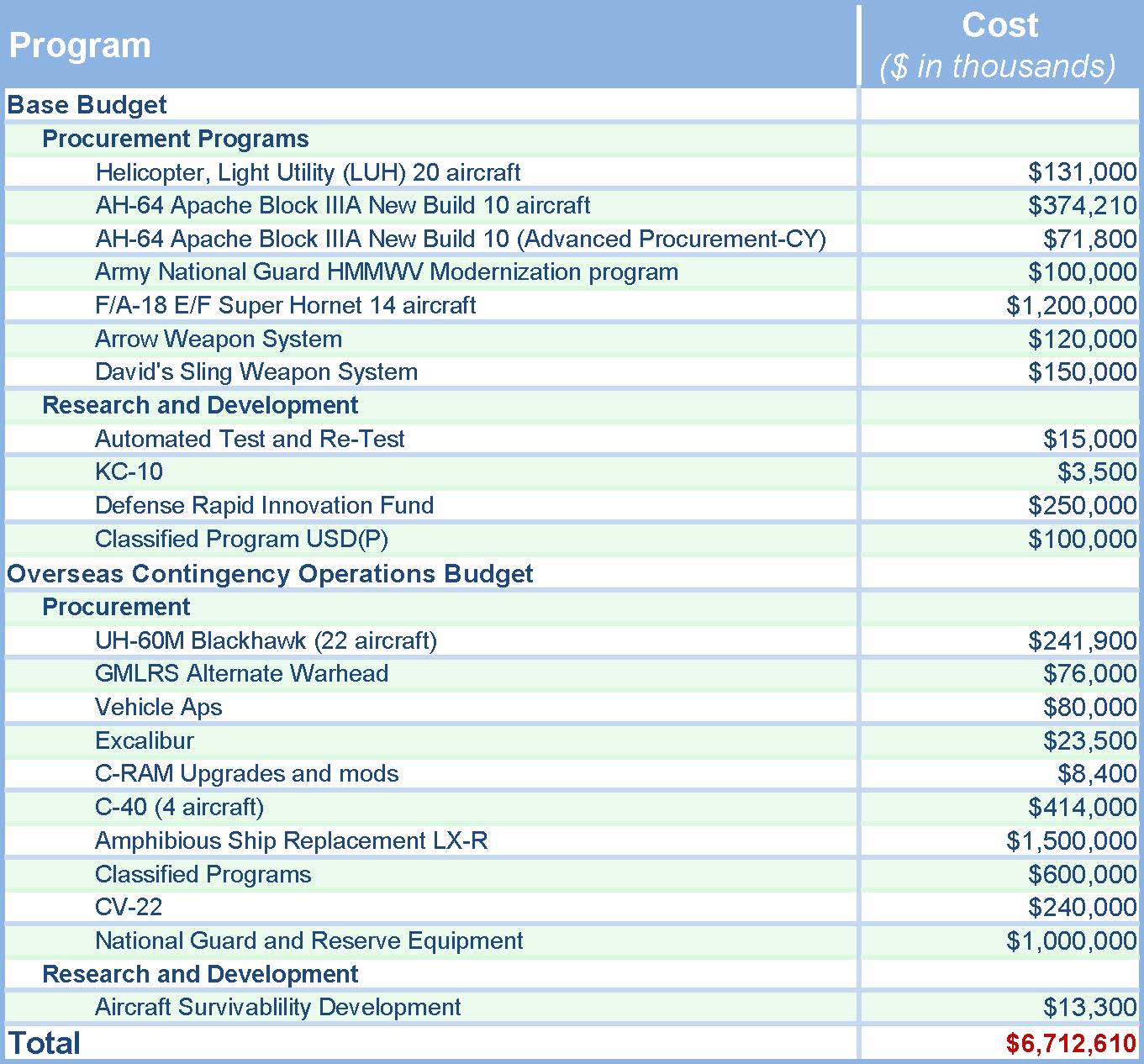 Showers of Cash for Pentagon Contractors