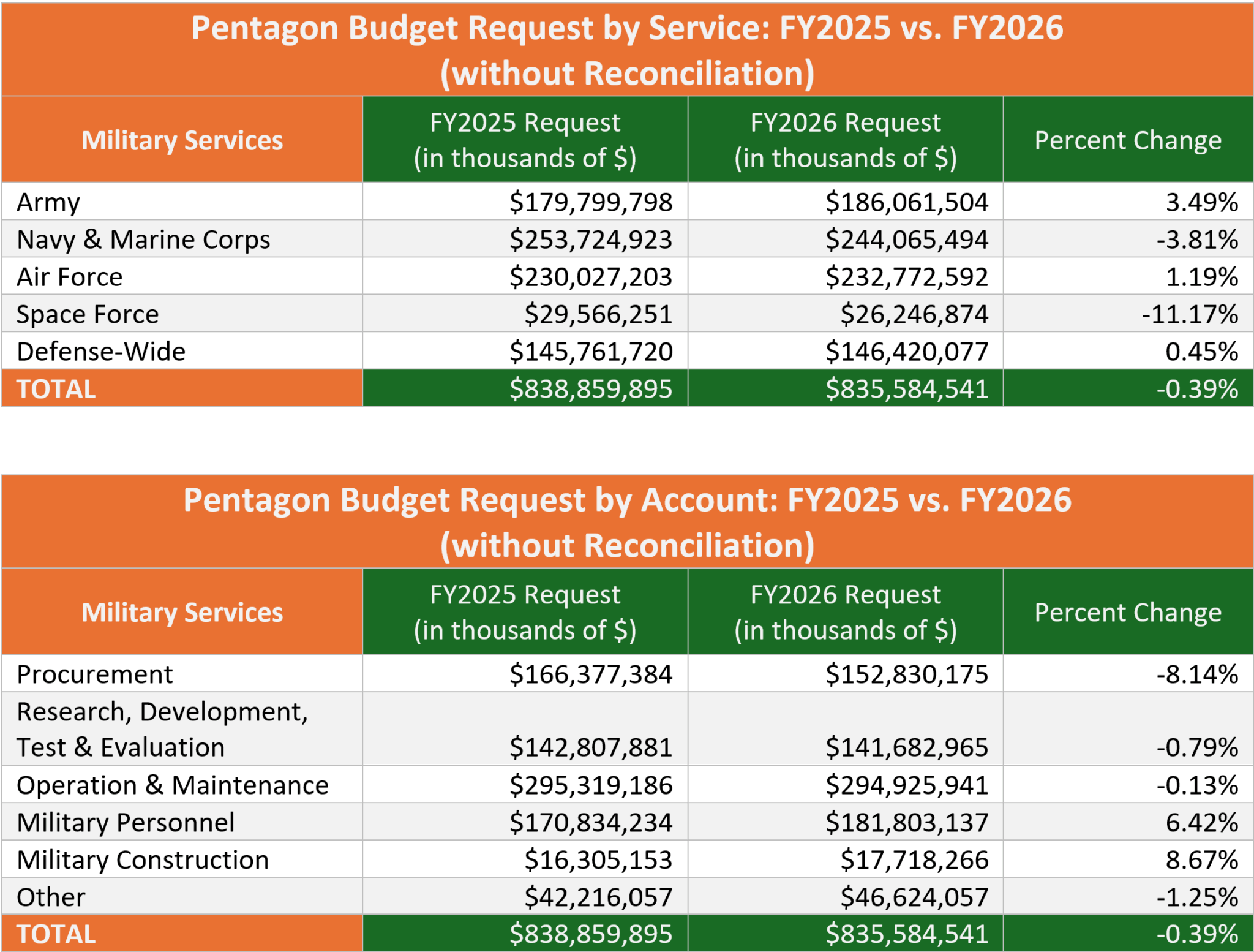 06032025 PBR by Service and Acct FY25 and 26 scaled